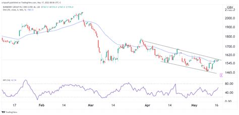 burberry stock x|Burberry stock forecast.